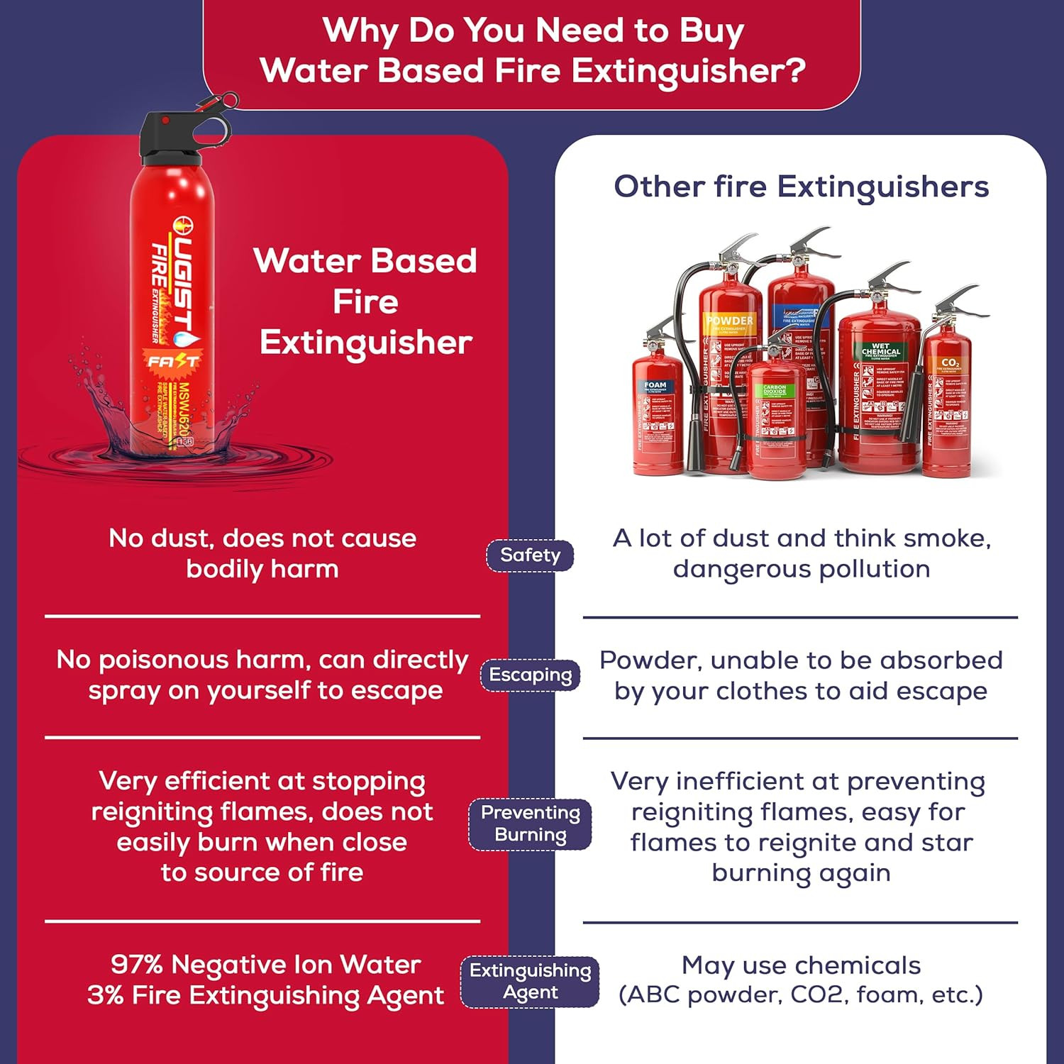 Fire Extinguisher for Vehicle & Home 620Ml 2 Count, Car Fire Extinquishers, Prev