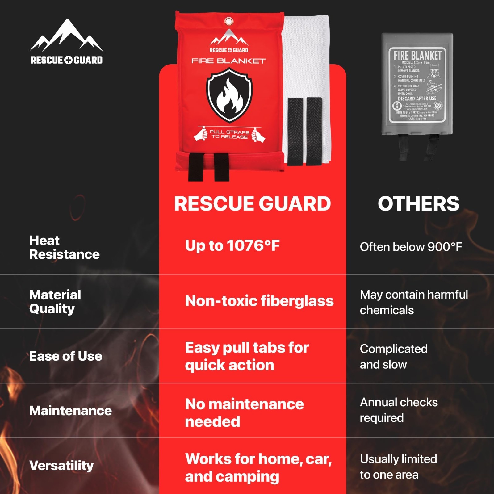 Emergency Fire Blanket 2 Pack 40″x40″ – Safety Supplies for Home & Kitchen, Surv