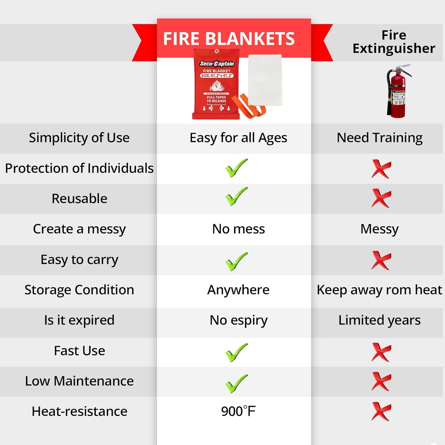 SecuCaptain Emergency Fire Blanket for Home – 2 Pack 47.2″x47.2″ Large Flame Ret