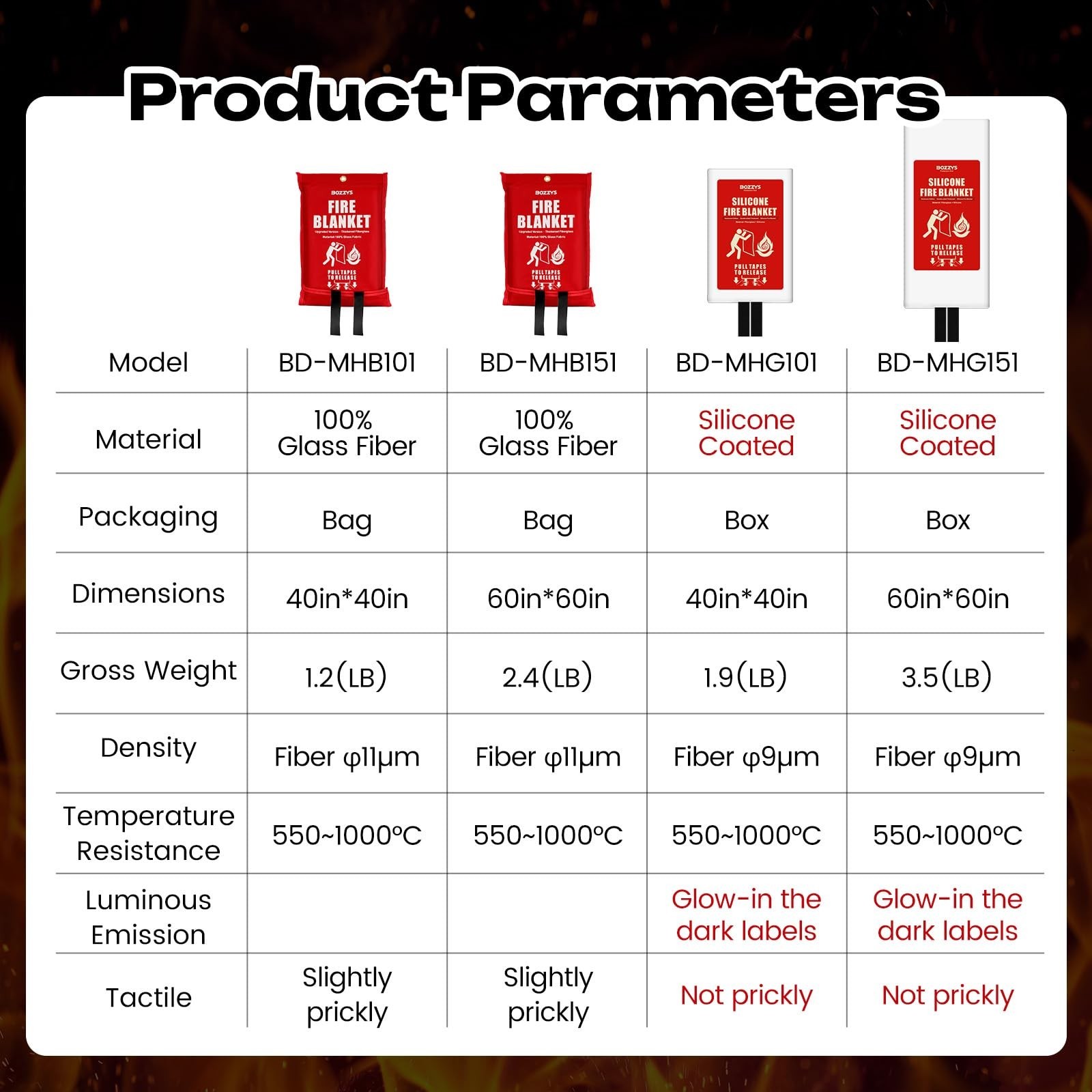 Emergency Fire Blanket 3-Pack | Fiberglass Fire Suppression 40″x40″ for Home & K