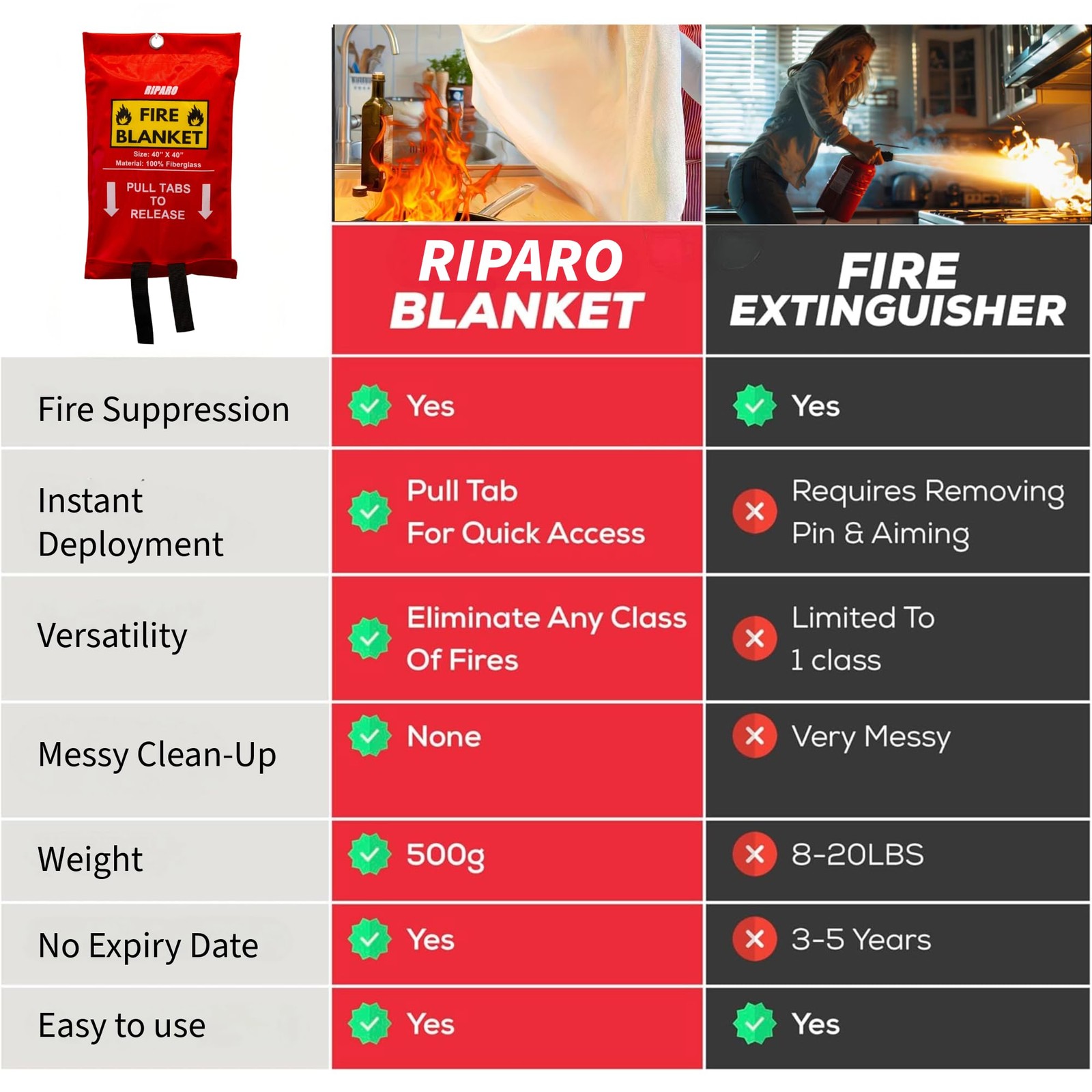 Riparo Emergency Fire Blanket for Home and Kitchen – Fire Suppression Blanket…