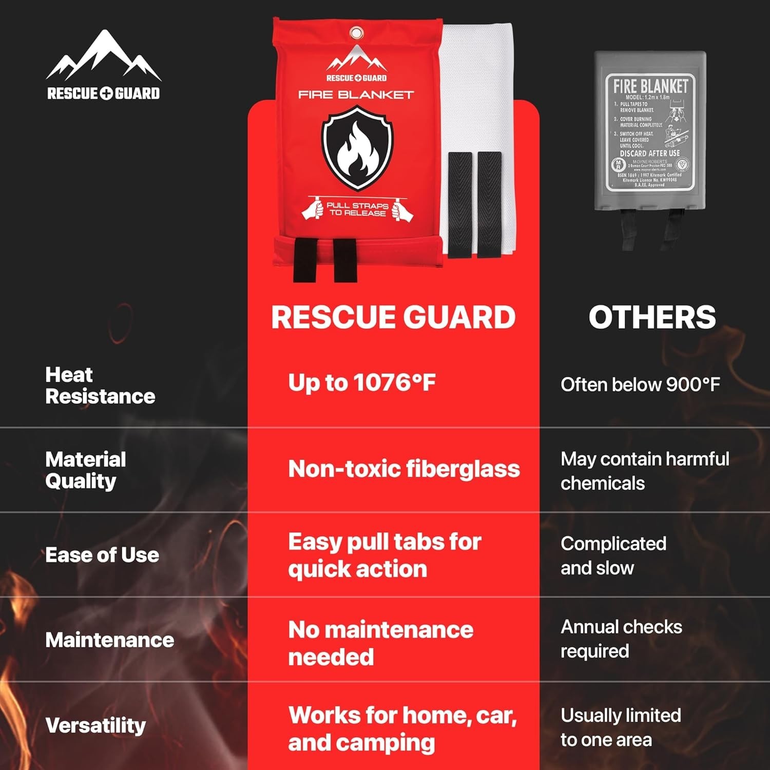 Emergency Fire Blanket 40″ x 40″ Fiberglass Fire Suppression Blanket 1 Pack
