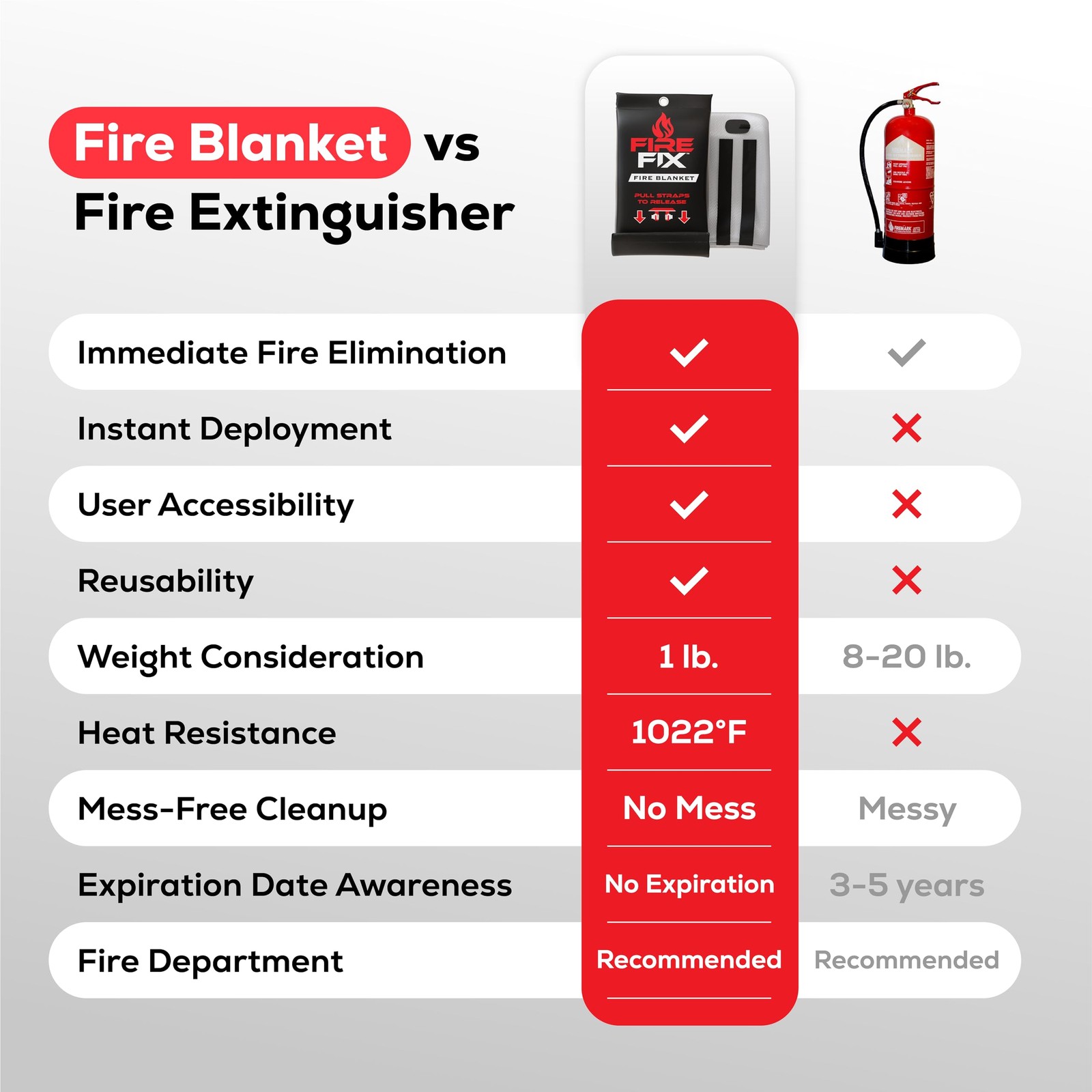 Fire Fix Emergency Fire Blanket for Home & Kitchen | 1-Pack + Mount | Fire
