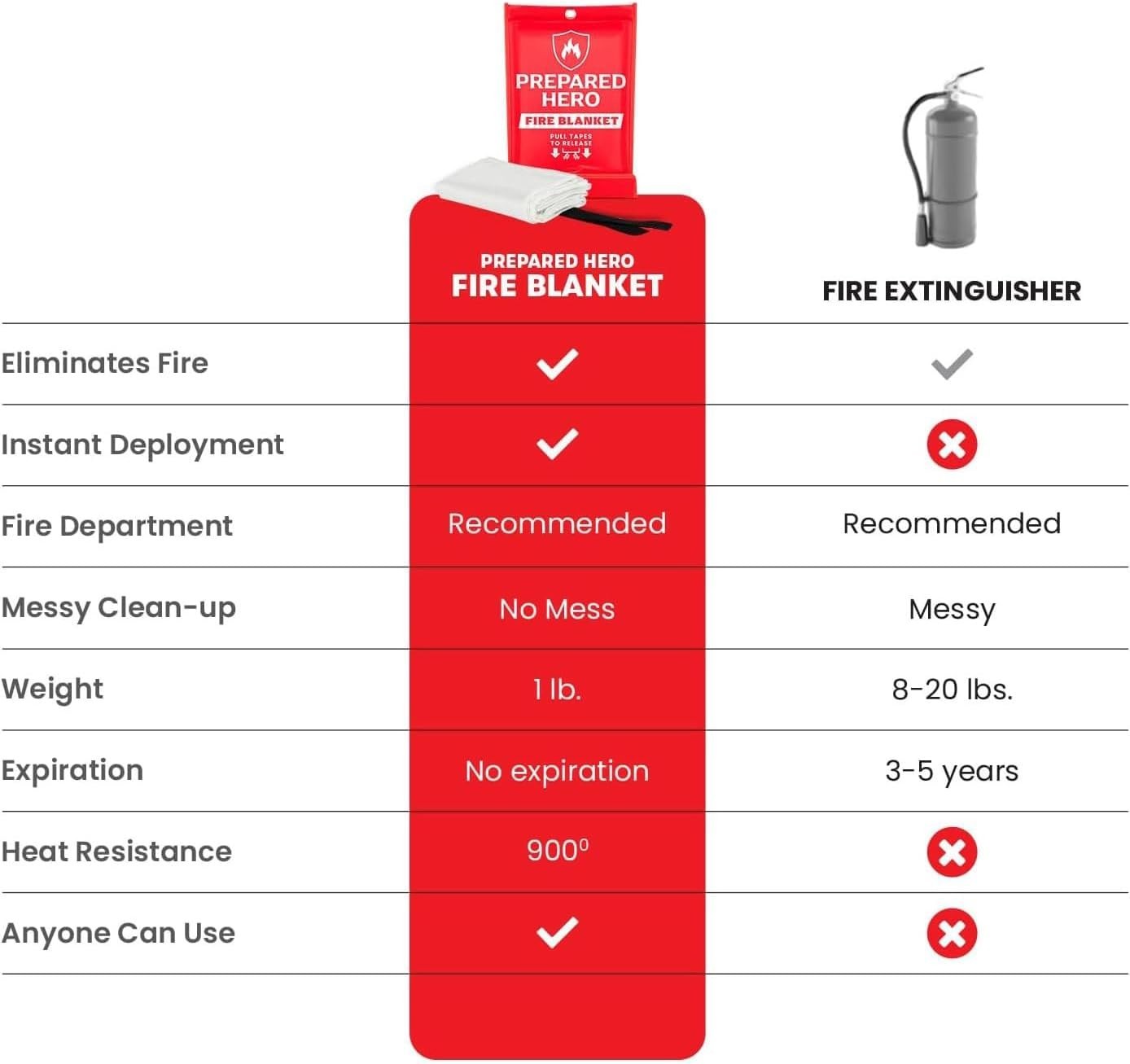 Emergency Fire Blanket – 1 Pack – Fire Suppression for Kitchen, 39” x 39” Fib…