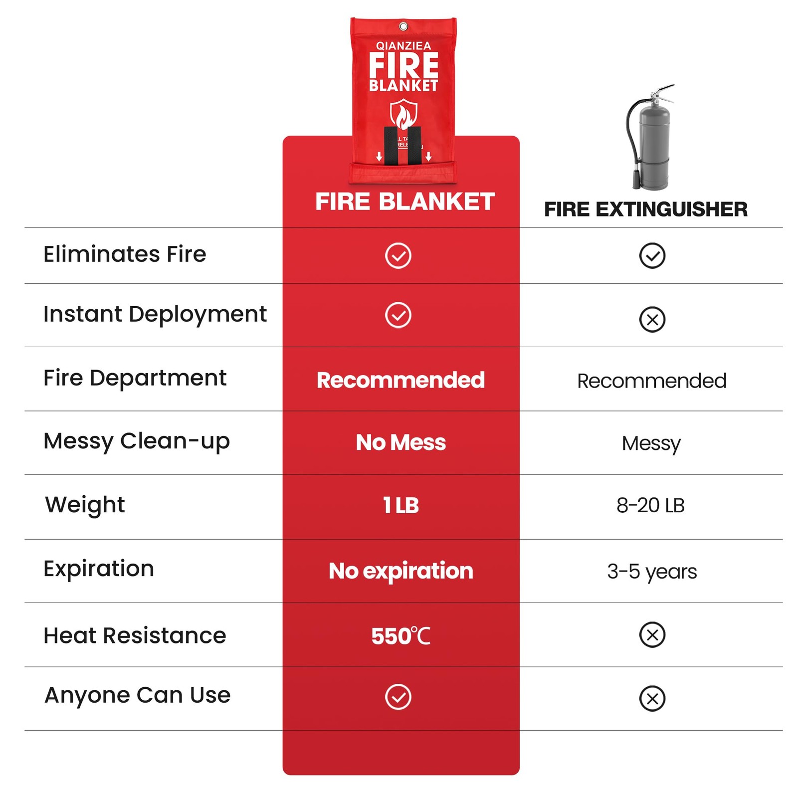 QIANZIEA 4 Pack Fire Blanket 40” x 40” Emergency Fire Blanket for Kitchen & Home