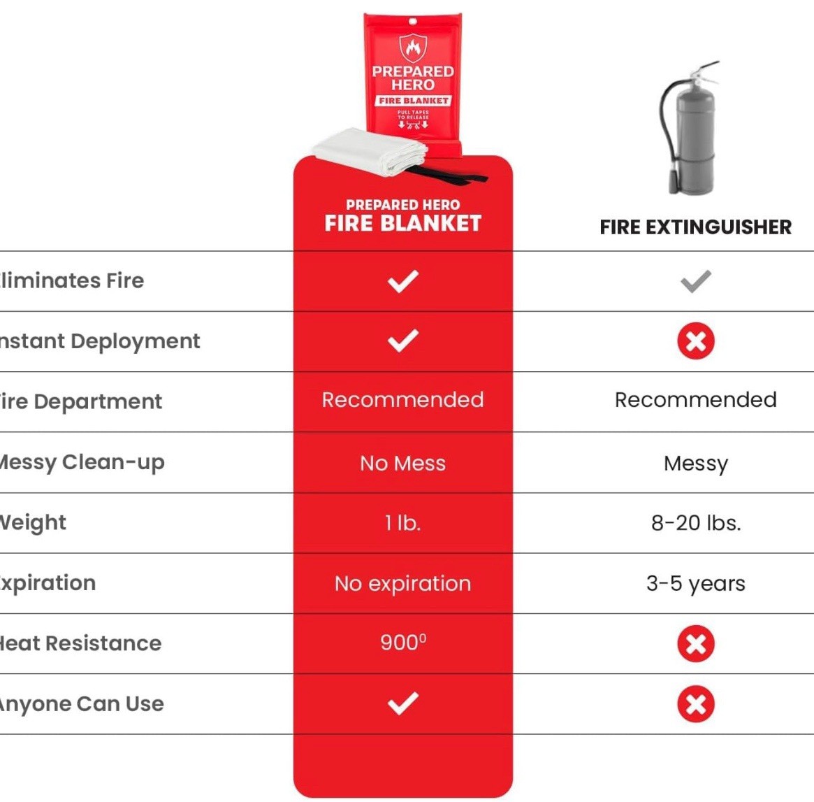 Prepared Hero Fire Blanket. Brand New In Seal Package. 39”x 39”.