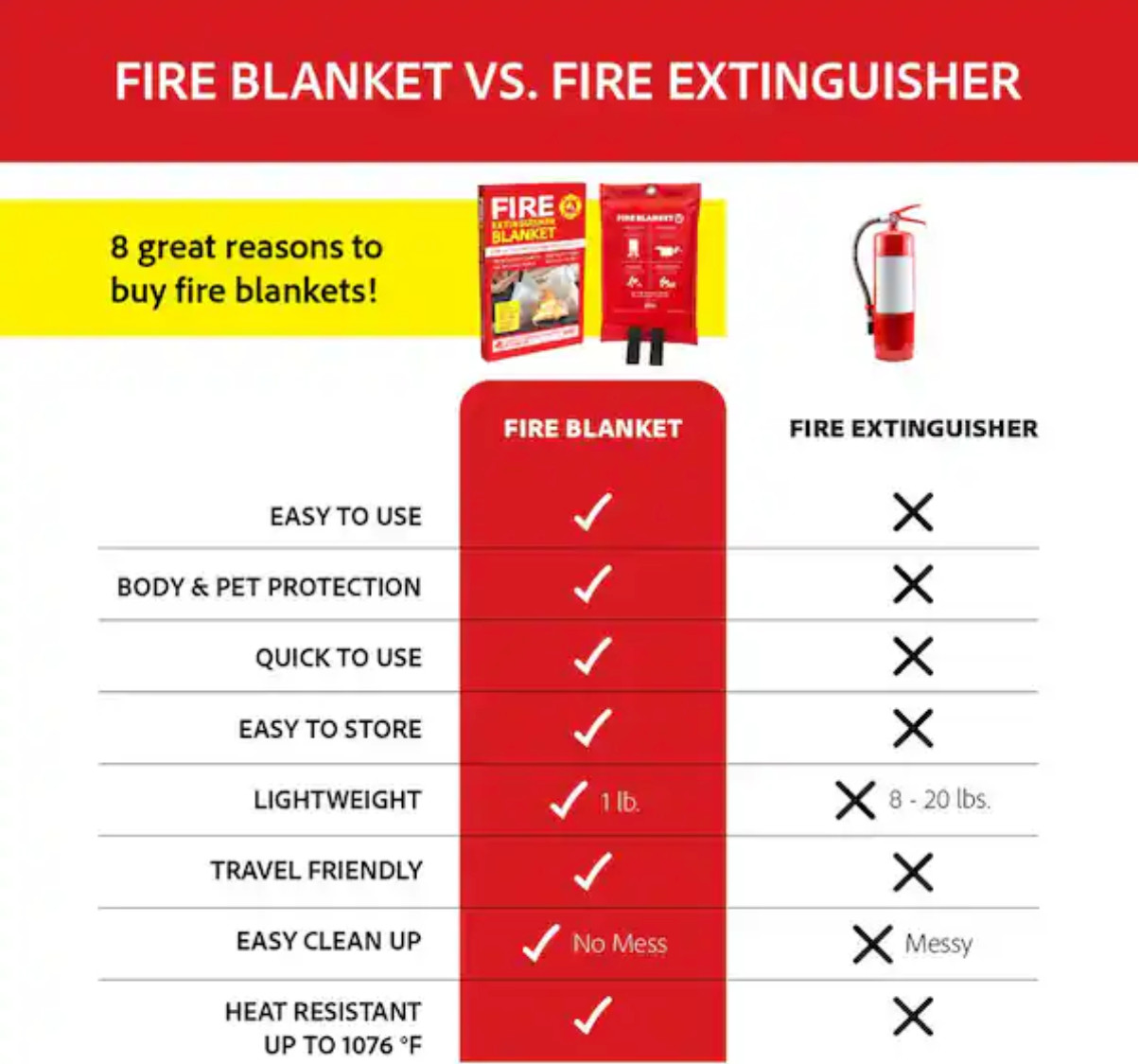Silverback Fire Blanket 40″x40″ Fireproof Fiberglass Emergency Blanket 4 PackNEW