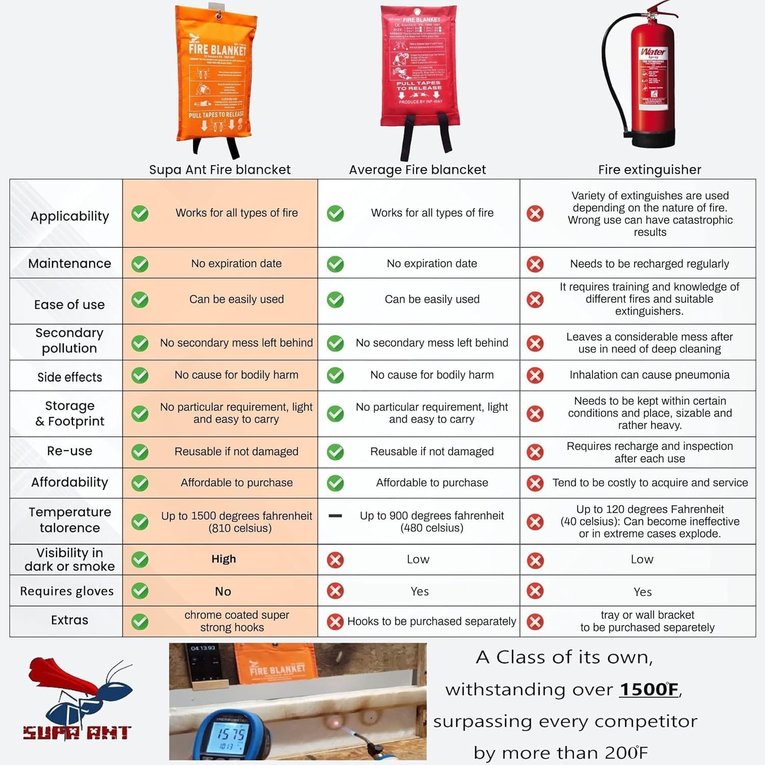 Fire Blanket – 1500F CE Certified Emergency Fire Blanket for Home and Kitchen. 5