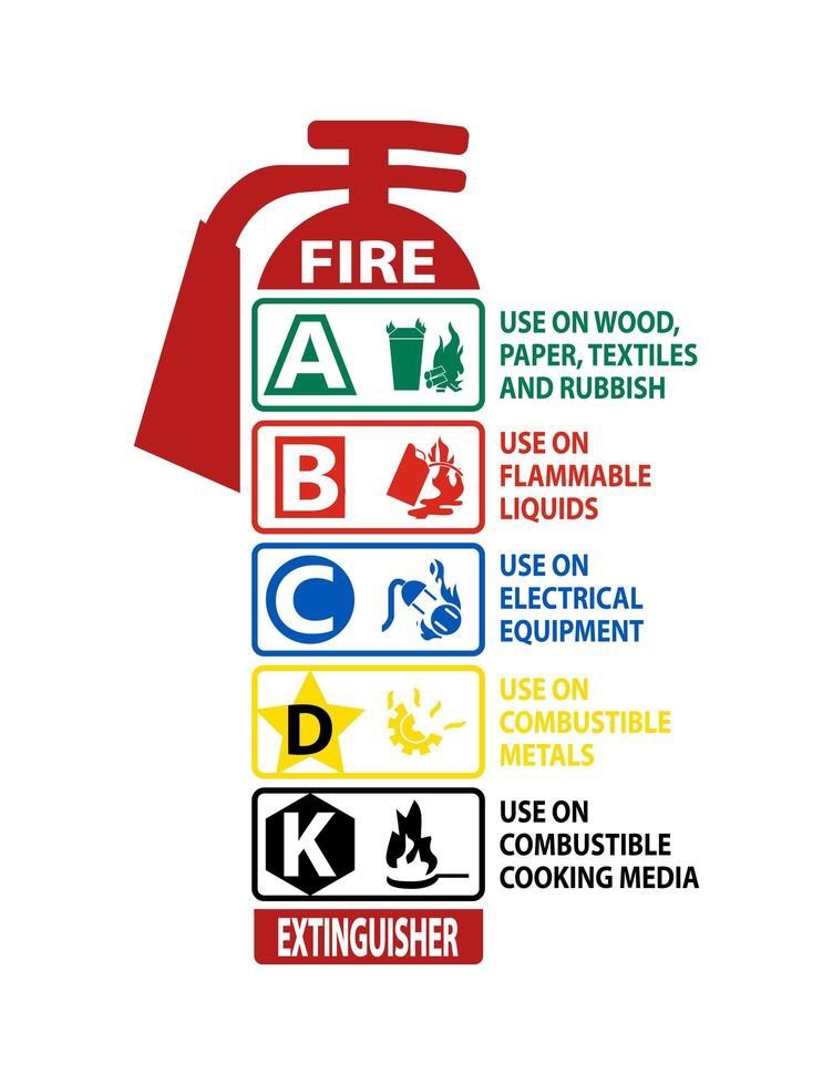🎯 FIRE EXTINGUISHER CLASSIFICATION METAL SIGN APPX. 8″×12″.