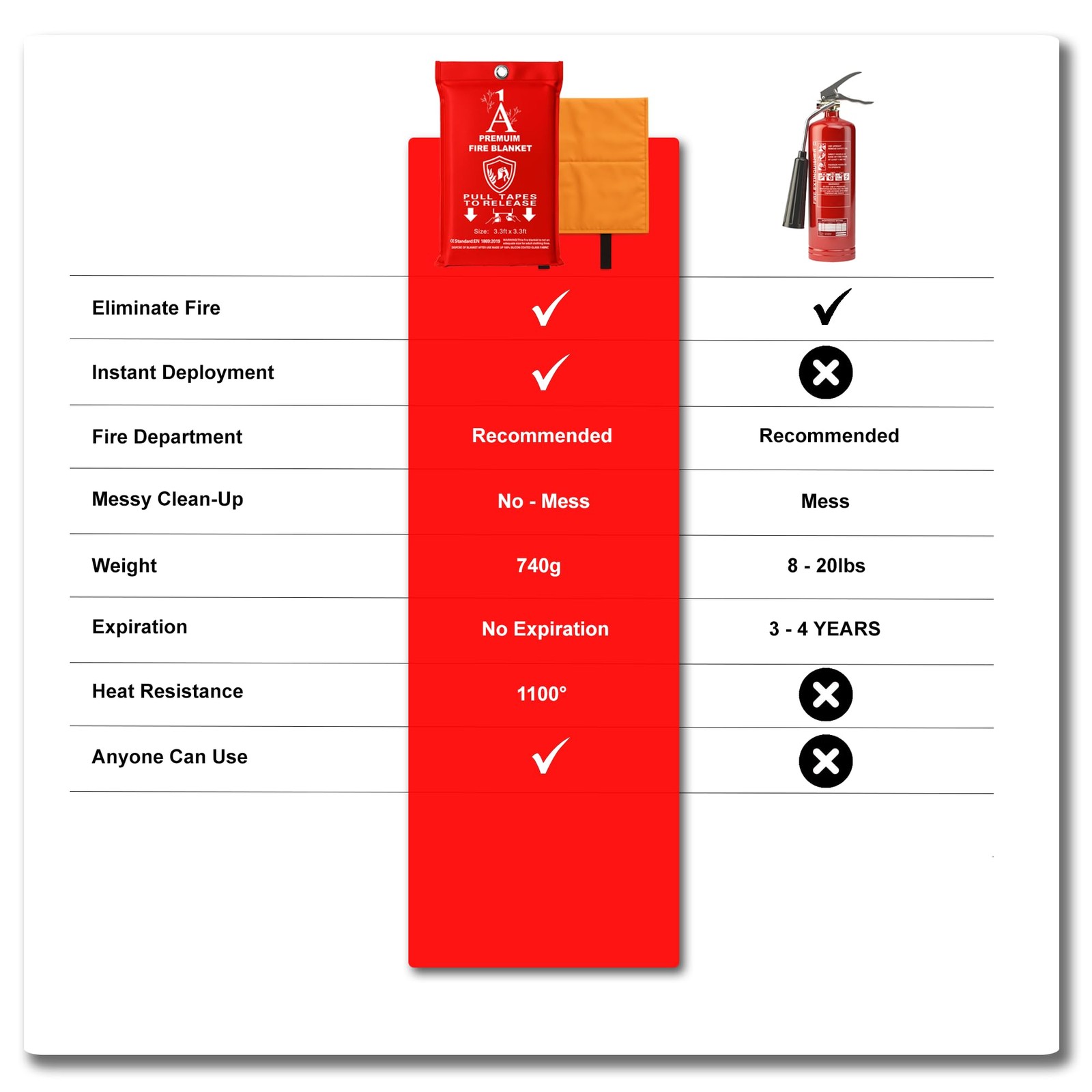 A1 Knickknacks Premium Fire Blanket – 40″x40″ Silicone-Coated Fiberglass, Eme…