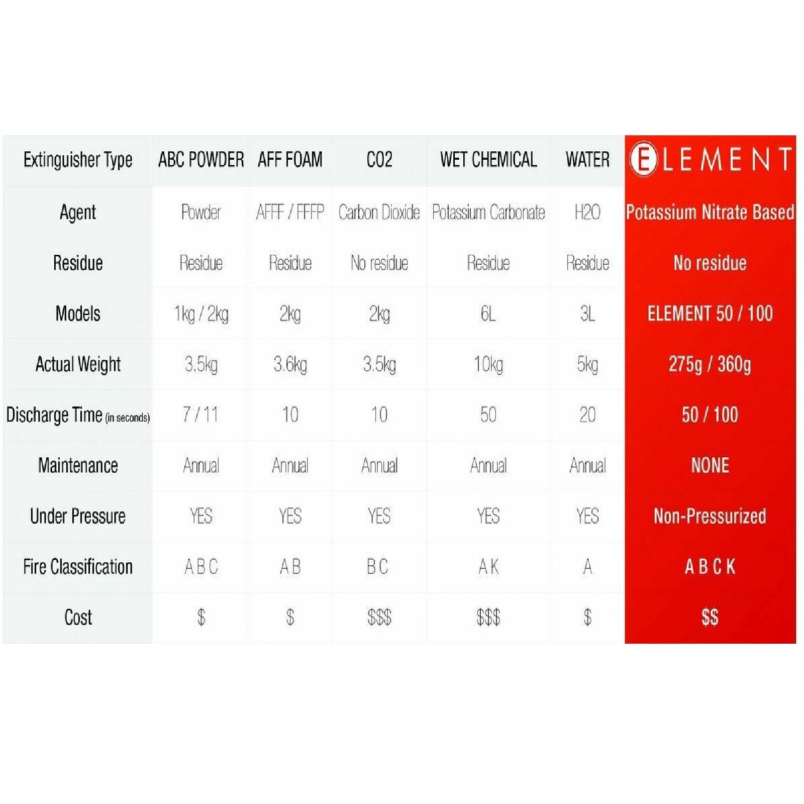 ELEMENT E100 INDUSTRIAL NONTOXIC NONCORROSIVE FIRE EXTINGUISHER – BRAND NEW