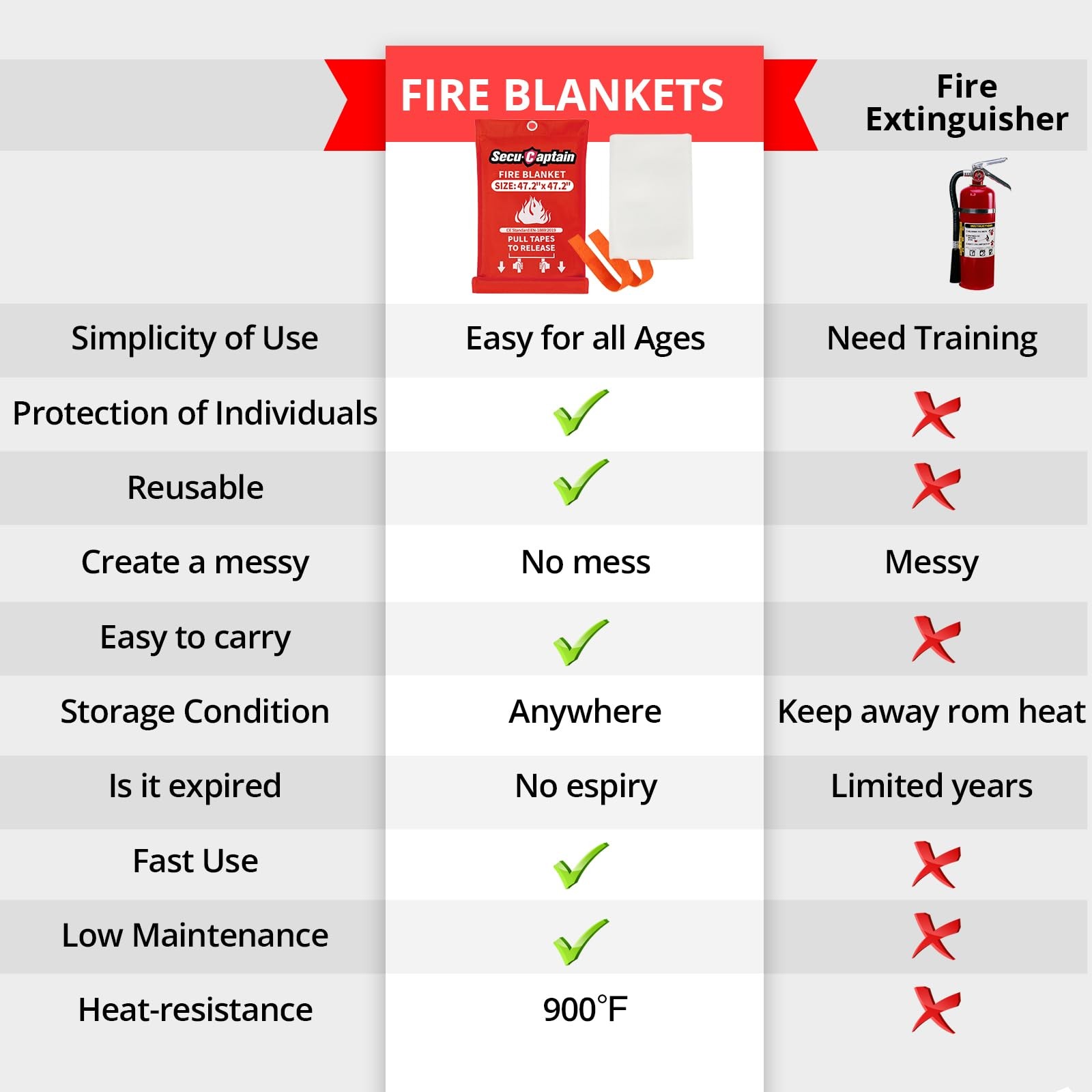 Emergency Fire Blanket for Home – 2 Pack 47.2″x47.2″ Large Flame Retardant Bl…