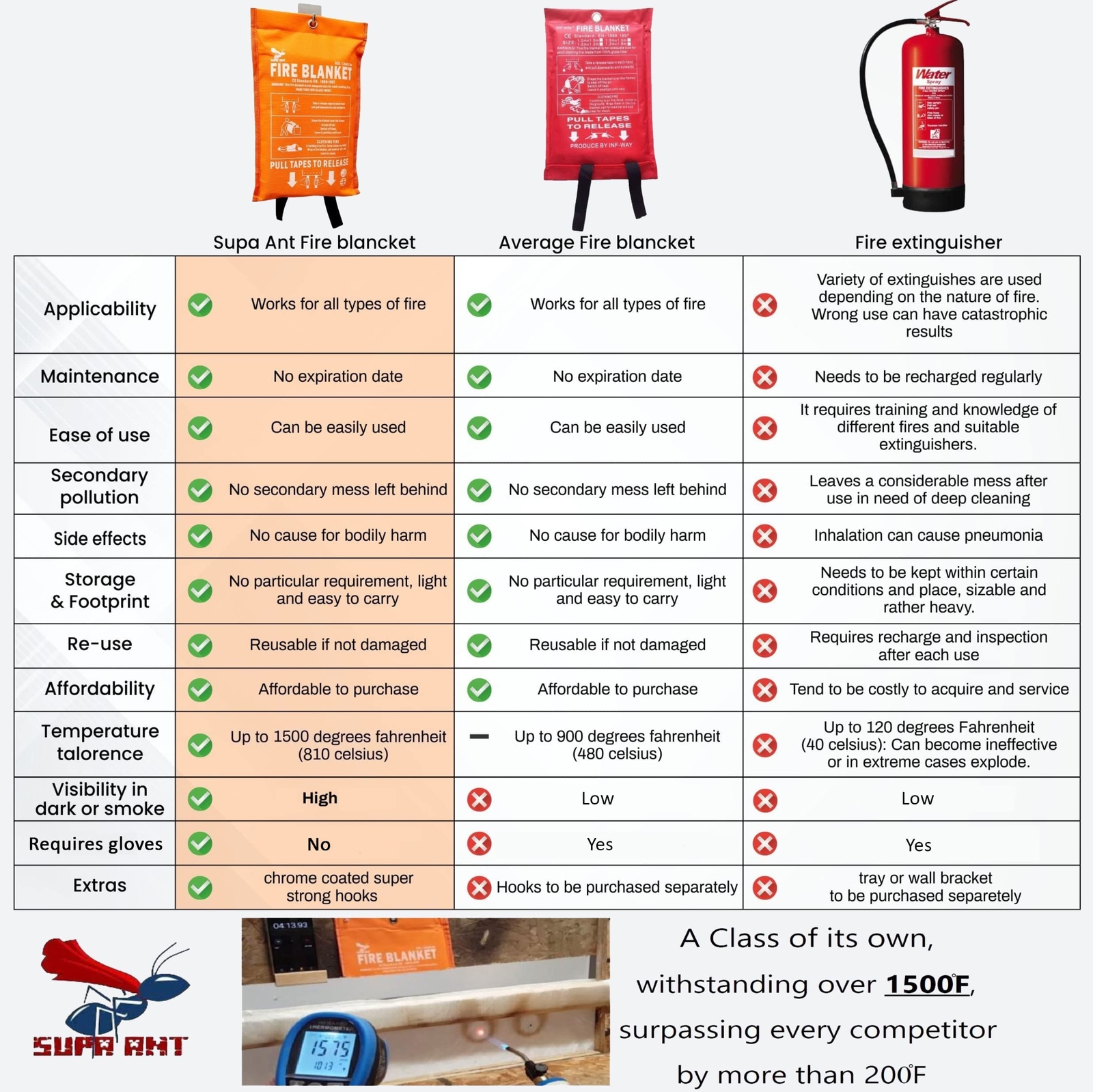 Supa Ant Emergency Fire Blanket for Home and Kitchen – 2 Pack 1500F High Visi…