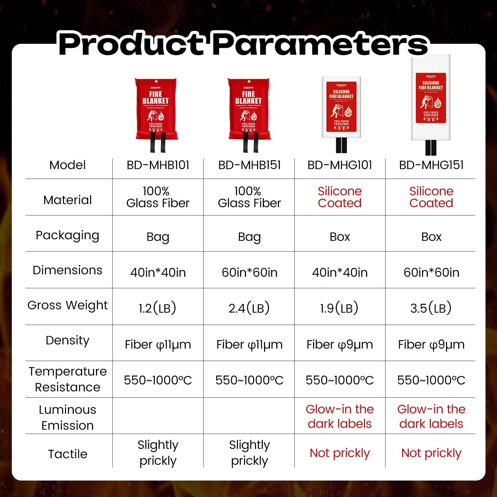 Fire Blanket 3-Pack | Fiberglass Prepared Fire Suppression | 60″x60″ Fire Bla…
