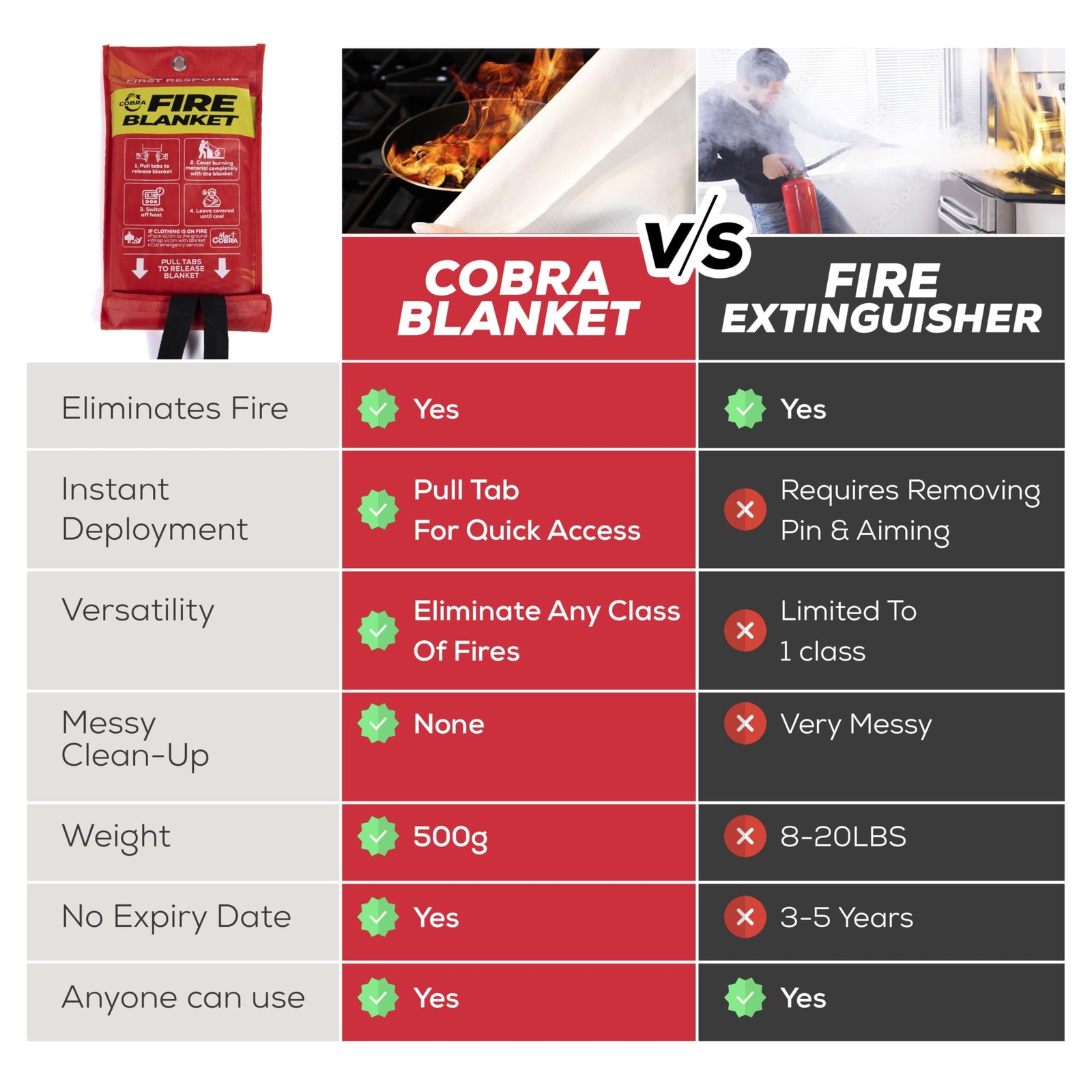 Emergency Fire Blanket for Home and Kitchen Fire Extinguisher for Home x2, Pr…