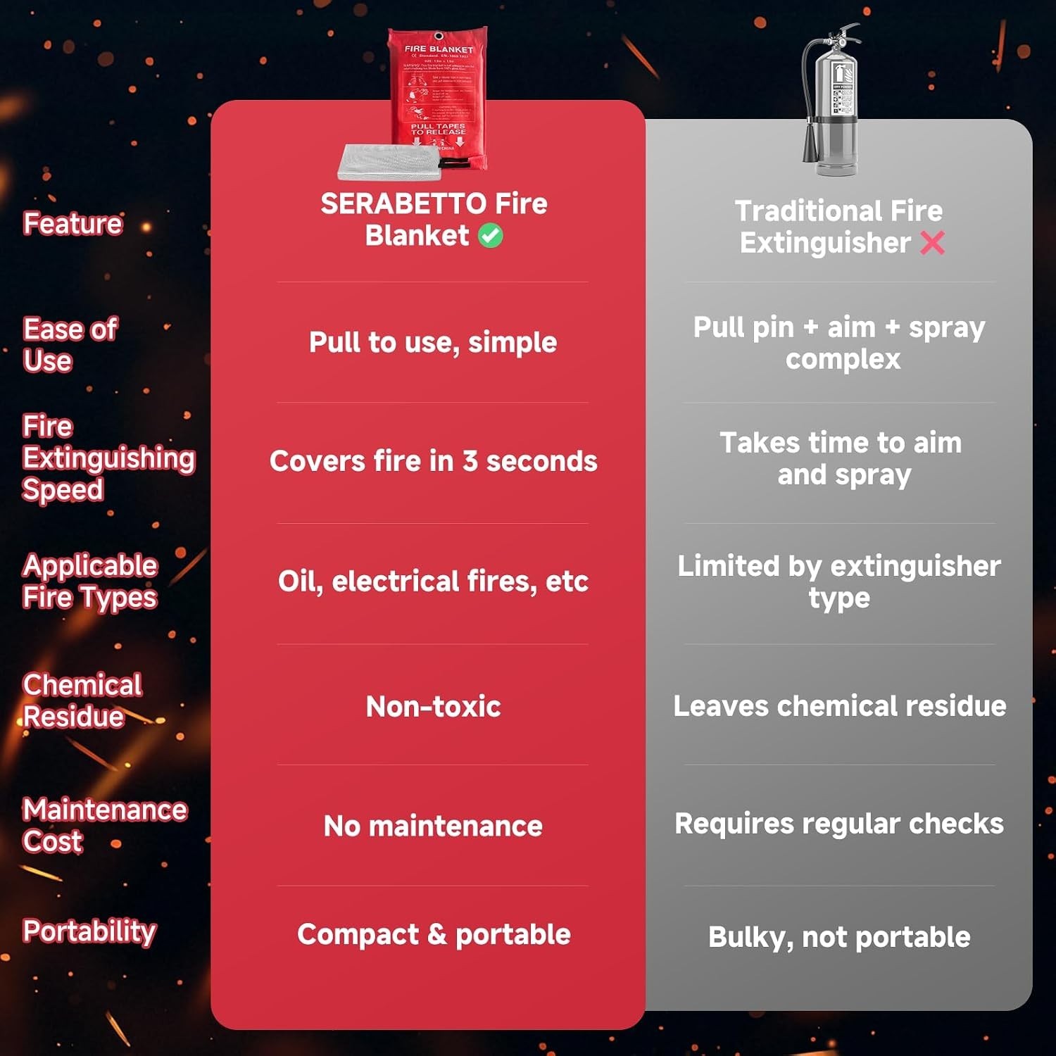 Non-Toxic Reusable Fire Blanket – 1100℉ Heat Resistance for Home, Car, Camping