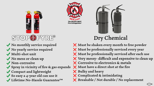 STOP-FYRE® High Capacity Fire Extinguisher – AKE Safety Equipment