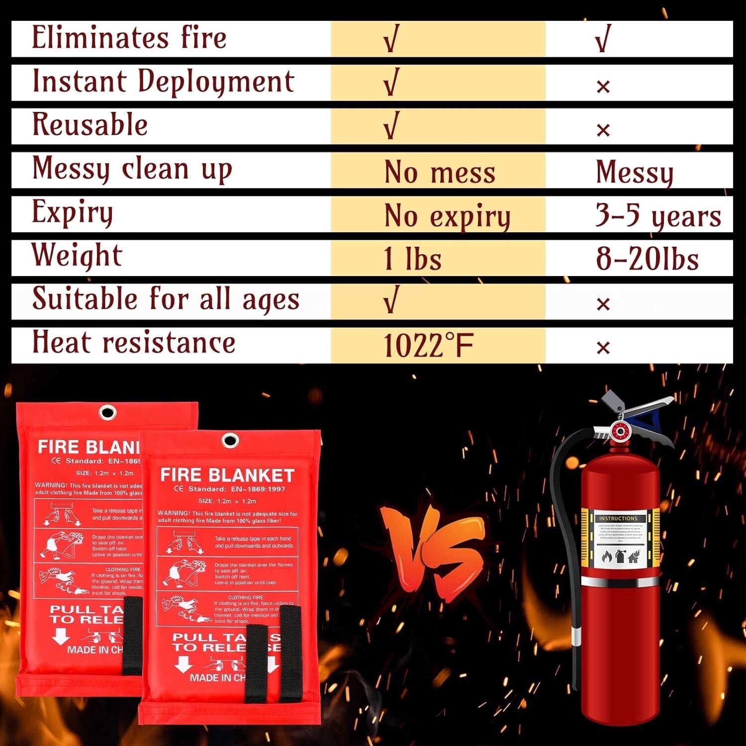 🔥2 Pack Fire Blanket for Home Emergency Fire Supression XL SIZE 47″ x 47″🔥